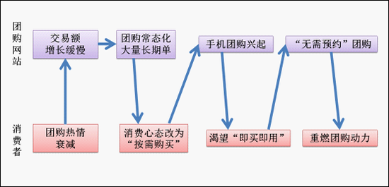 “无需预约”能让团购行业大翻身吗?